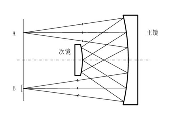 Offner結構示意圖