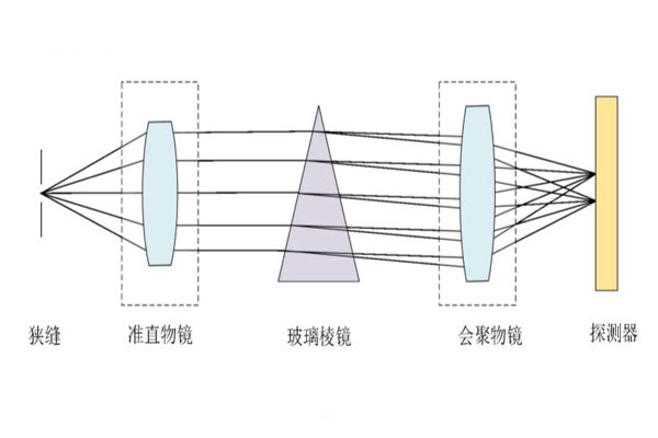 冷靜型分光系統