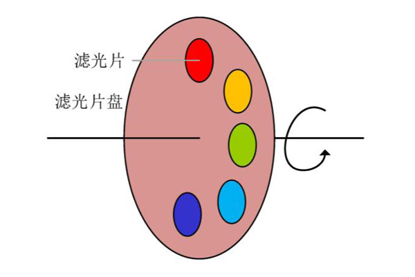 傳統(tǒng)濾光片輪式結構