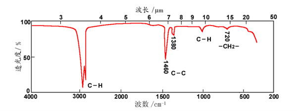 紅外光譜的發(fā)展、原理、特點、分類