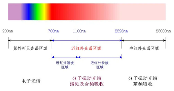 近紅外光譜技術(shù)的優(yōu)缺點(diǎn)和應(yīng)用范圍